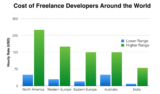 Cost of freelance developers around world