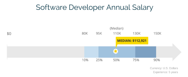 software developer annual salary