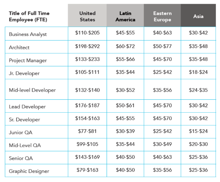 dedicated remote team cost comparison