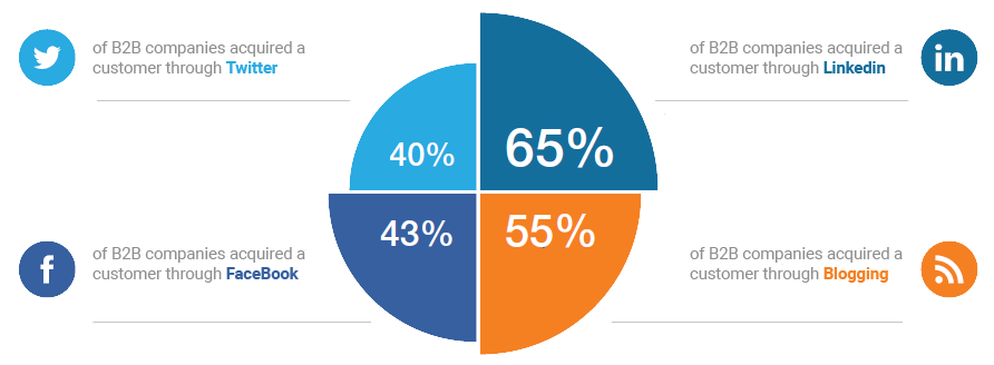 B2B Linkedin