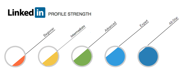 profile Strength